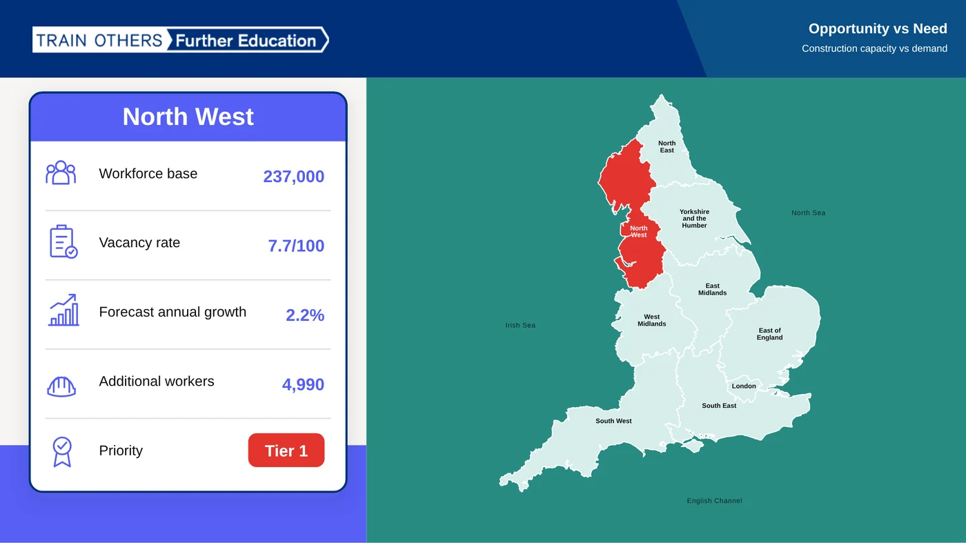 Infographic headed Opportunity vs Need, showing North West figures: workforce base 237,000, vacancy rate 7.7 per 100, forecast annual growth 2.2 per cent, additional workers 4,990, priority Tier 1, with the North West shaded red on a map of England.
